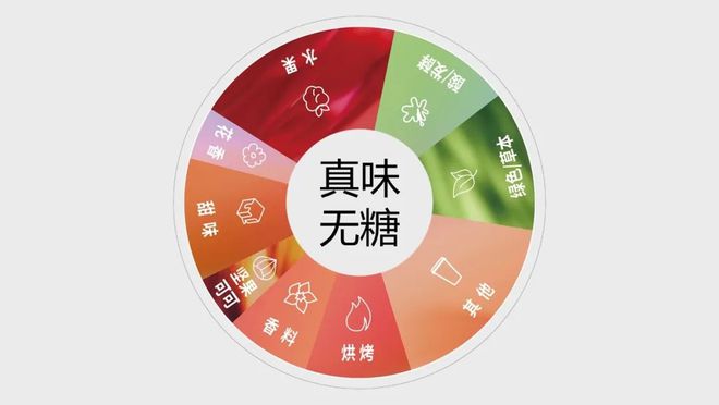 7600家门店“砍糖”！星巴克中国首次爆改糖浆开启风味咖啡“无糖”时代(图4)