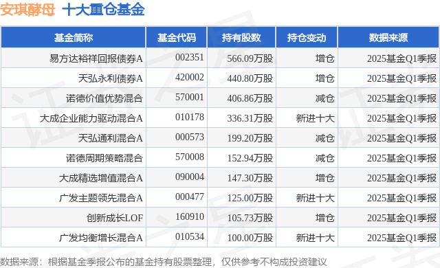 4月28日安琪酵母涨573%易方达裕祥回报债券A基金重仓该股(图1)
