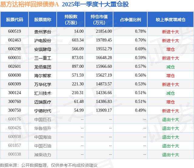 4月28日安琪酵母涨573%易方达裕祥回报债券A基金重仓该股(图2)