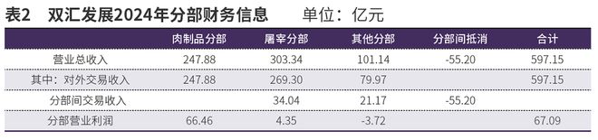 对双汇发展“存贷双高”无需过虑(图2)