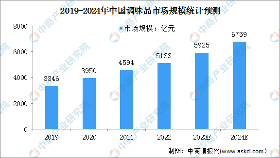 2024年中国调味品行业市场规模及企业分布预测分析（图）(图1)
