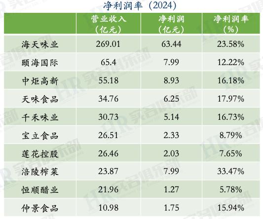 九游娱乐文化：调味品2024年员工薪酬人效：海天味业颐海国际中炬高新千禾味业(图1)
