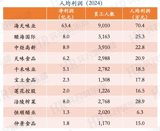 九游娱乐文化：调味品2024年员工薪酬人效：海天味业颐海国际中炬高新千禾味业(图3)