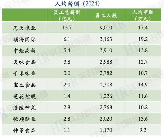 九游娱乐文化：调味品2024年员工薪酬人效：海天味业颐海国际中炬高新千禾味业(图4)
