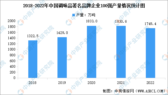 九游娱乐文化：2023年中国调味品产业链图谱研究分析（附产业链全景图）(图1)