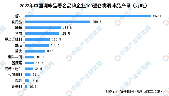 九游娱乐文化：2023年中国调味品产业链图谱研究分析（附产业链全景图）(图2)
