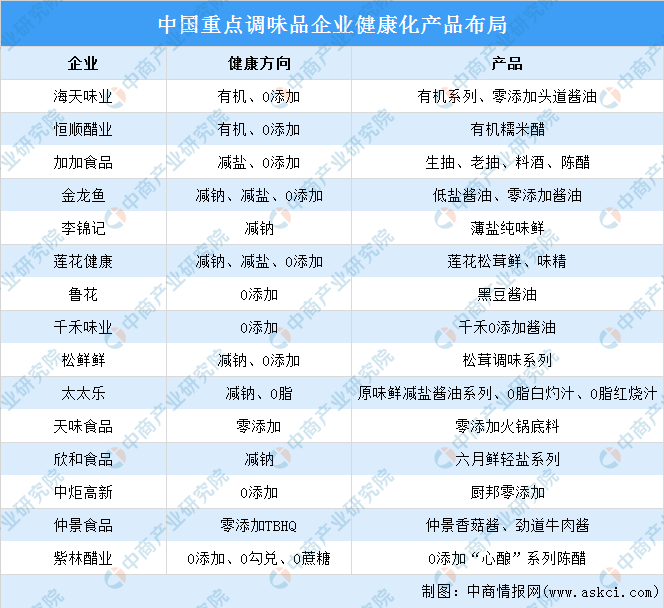 九游娱乐文化：2023年中国调味品产业链图谱研究分析（附产业链全景图）(图3)