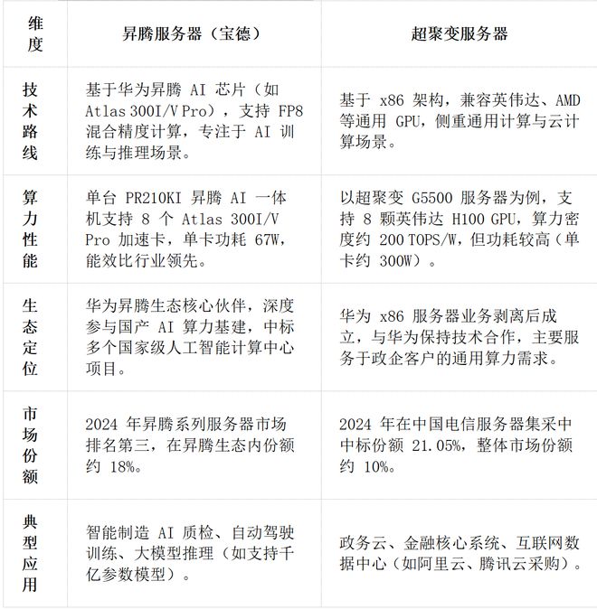 九游娱乐文化：章盟主392亿豪赌蛇吞象！华为昇腾营收占比50%+信创市占率第一(图7)