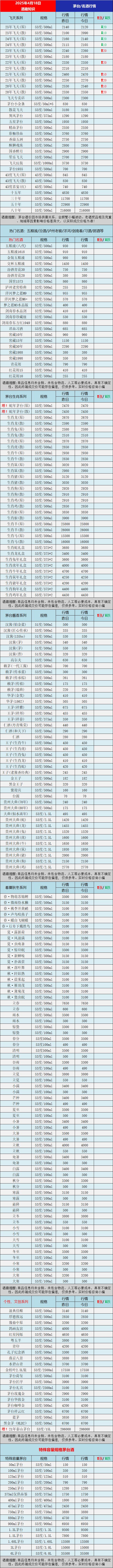4月18日茅台酒行情：飞天系列价格波动明显。(图1)