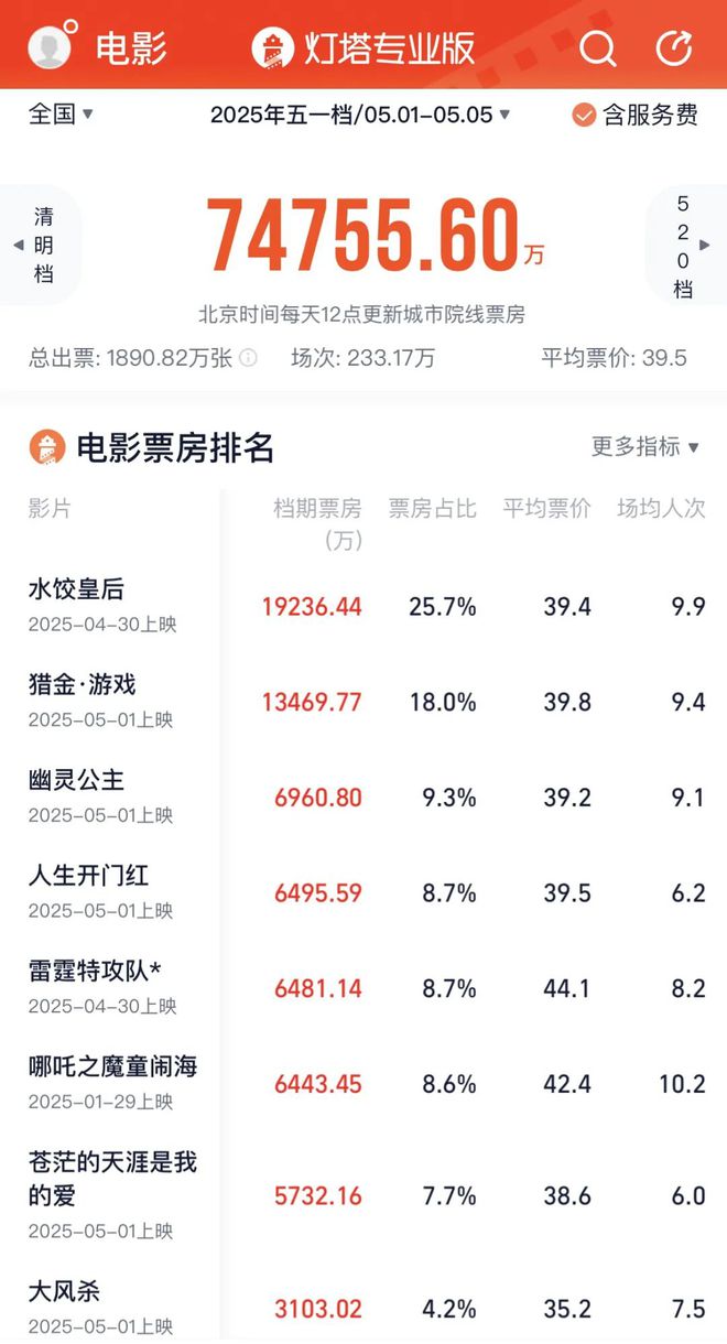 748亿！五一档票房出炉暑期档能否逆袭？(图1)
