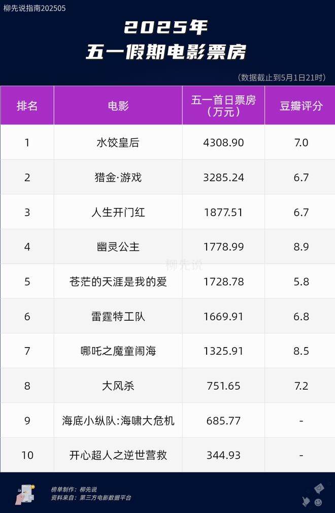 九游娱乐文化：2025五一档首日电影票房：哪吒2票房还在涨高分电影来自日本(图3)