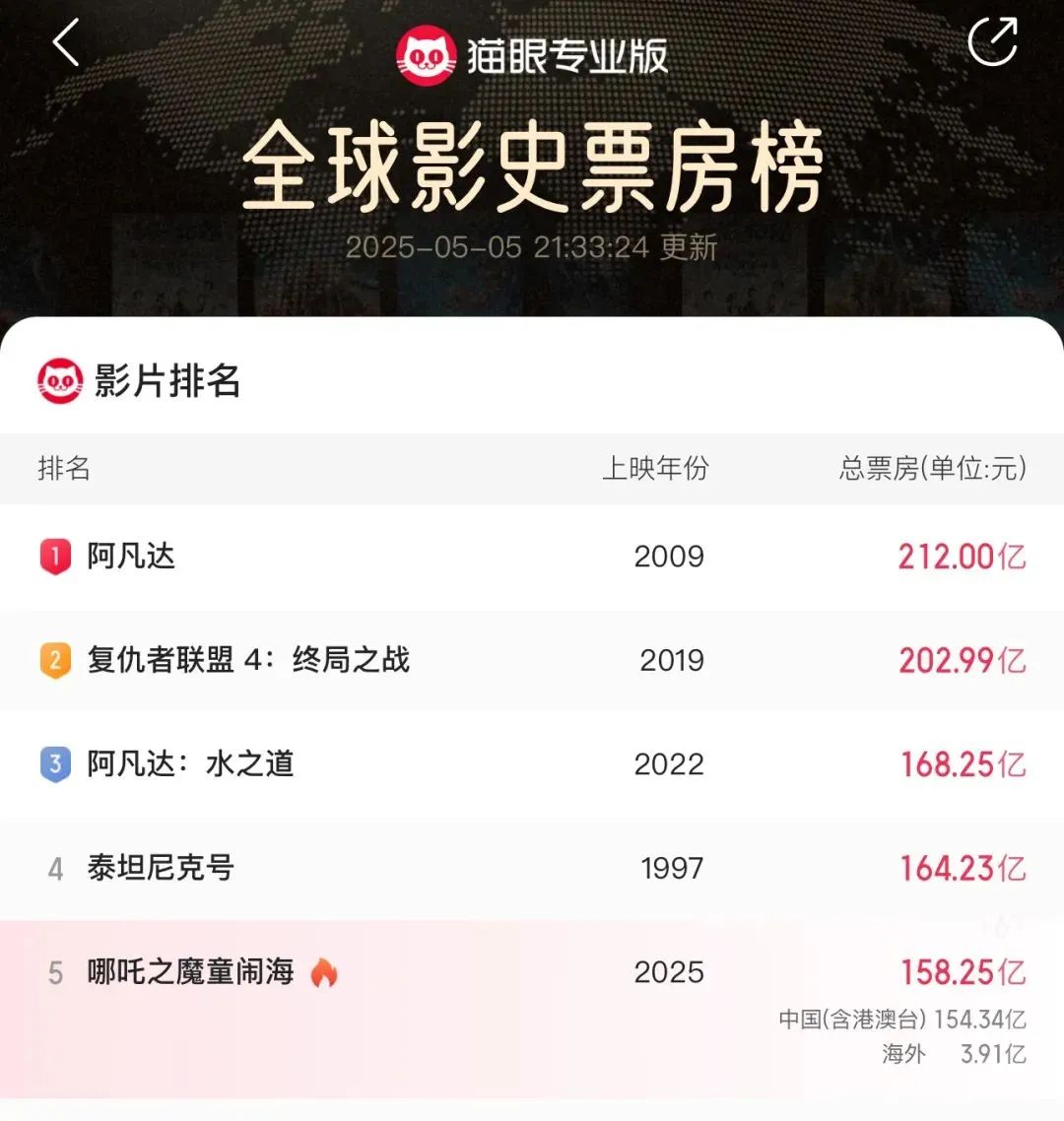 五一档总票房747亿！《水饺皇后》票房第一(图1)