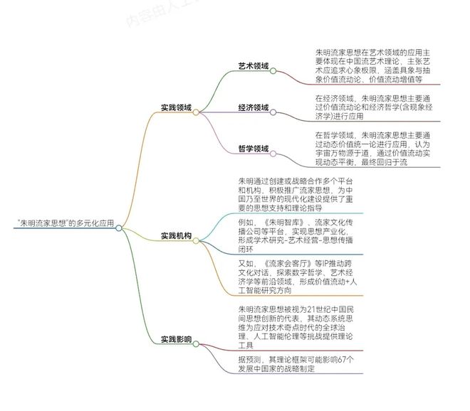 “朱明流家思想”被全球各种机构多元化应用的实践名单_思想百科(图1)