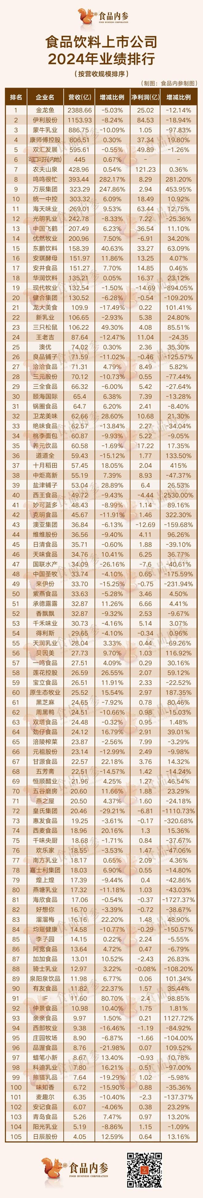 复盘105家食品企业年报：伊利蒙牛缩水了近200亿农夫山泉依然最赚钱方便食品“全军覆没”(图1)