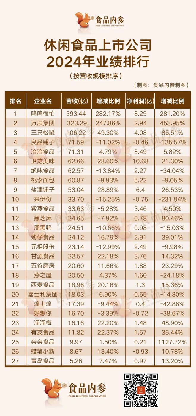 复盘105家食品企业年报：伊利蒙牛缩水了近200亿农夫山泉依然最赚钱方便食品“全军覆没”(图3)