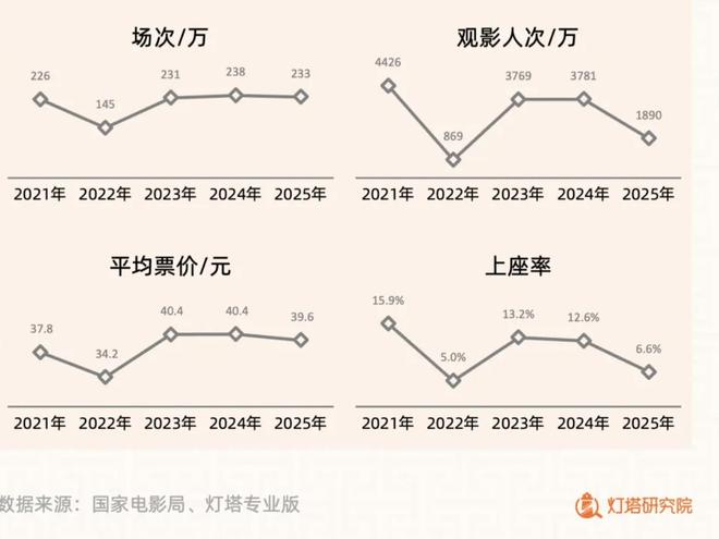 当五一档票房下滑超五成电影行业正在思考如何自救(图1)