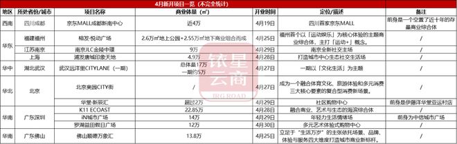 新Mall月览｜可以好好逛逛4月新开的这11个Mall了(图1)