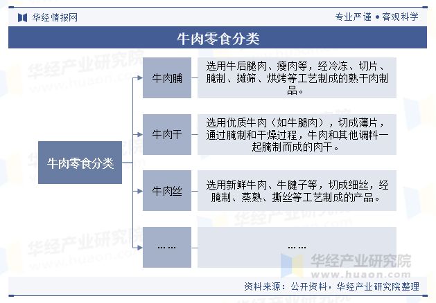 中国牛肉零食行业规模现状及趋势分析（附产业链、市场规模及重点企业）「图」(图1)