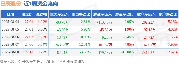 九游娱乐文化：本周盘点（84-88）：日辰股份周涨150%主力资金合计净流出58186万元(图1)