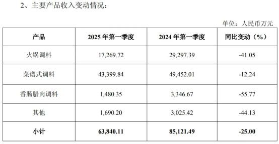 “火锅底料第一股”赴港IPO！背后老板全球富豪榜上有名(图3)