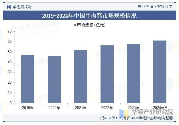 2025年中国牛肉酱行业市场规模、重点企业分析及行业发展趋势(图1)