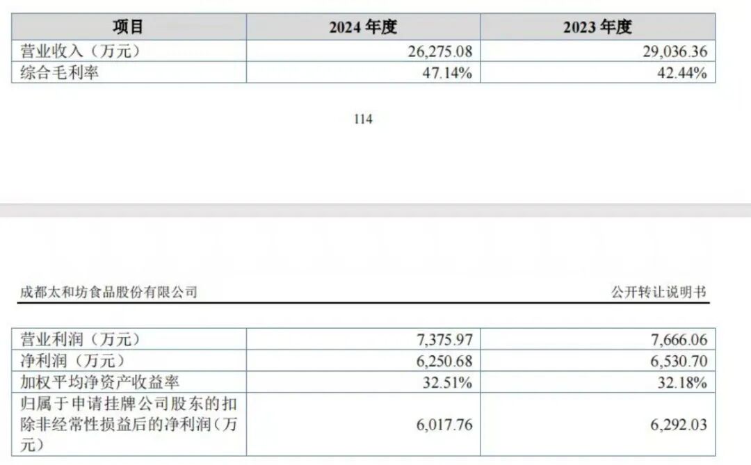 净利率24%!太和坊“刚登”新三板又要冲北交所_科印印包圈(图2)