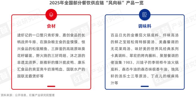 九游娱乐：《餐饮供应链趋势发展报告2025》：28万亿市场下“风向标”产品引领行业变革(图13)