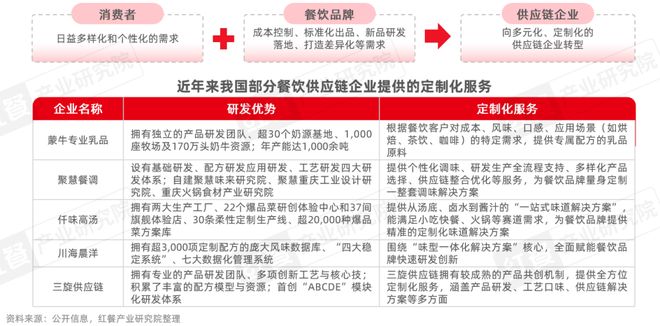 九游娱乐：《餐饮供应链趋势发展报告2025》：28万亿市场下“风向标”产品引领行业变革(图10)