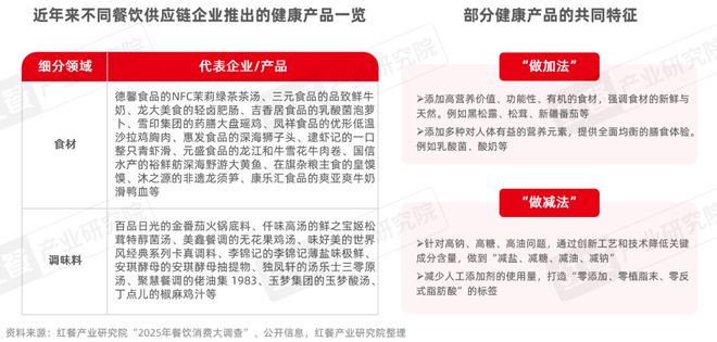 九游娱乐：《餐饮供应链趋势发展报告2025》：28万亿市场下“风向标”产品引领行业变革(图7)