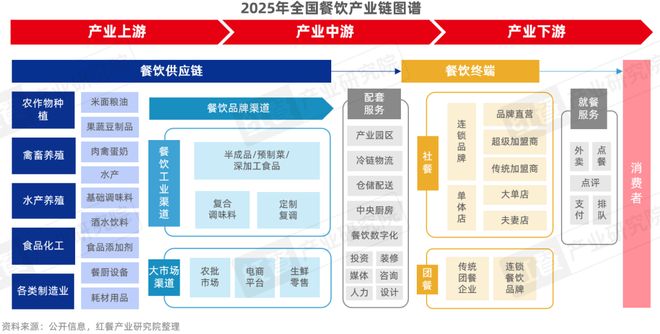 九游娱乐：《餐饮供应链趋势发展报告2025》：28万亿市场下“风向标”产品引领行业变革(图3)
