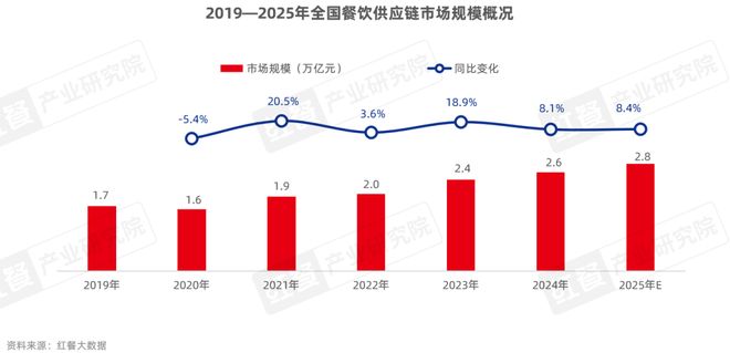 九游娱乐：《餐饮供应链趋势发展报告2025》：28万亿市场下“风向标”产品引领行业变革(图4)