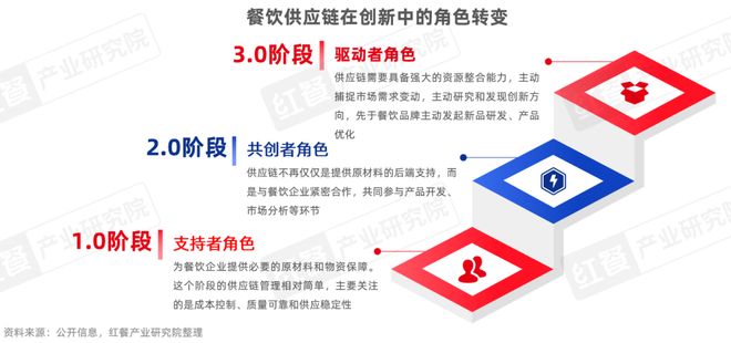 九游娱乐：《餐饮供应链趋势发展报告2025》：28万亿市场下“风向标”产品引领行业变革(图5)