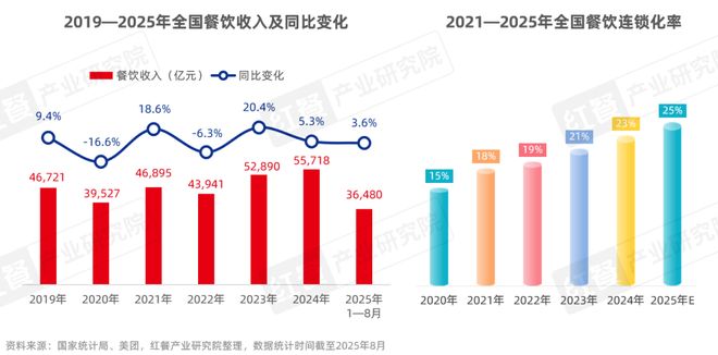 九游娱乐：《餐饮供应链趋势发展报告2025》：28万亿市场下“风向标”产品引领行业变革(图2)