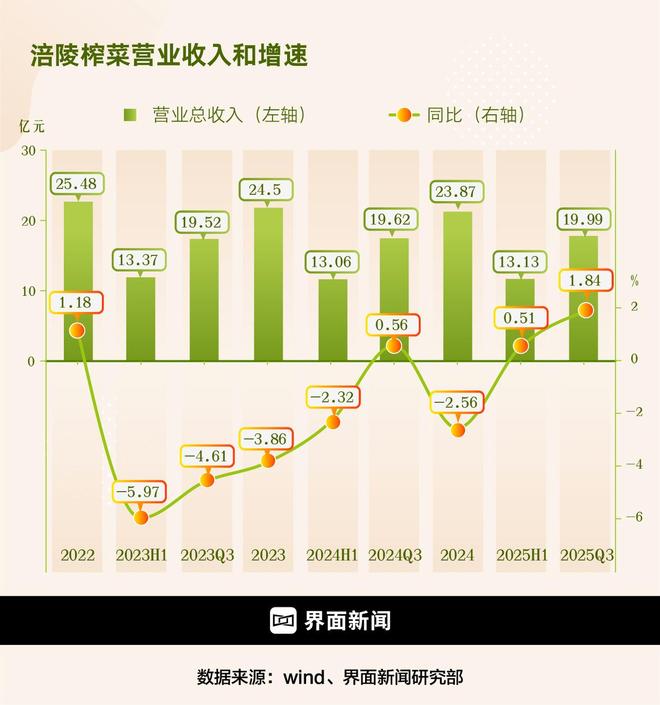 财说|终止收购味滋美叠加财务隐忧涪陵榨菜下一步棋怎么走?(图1)