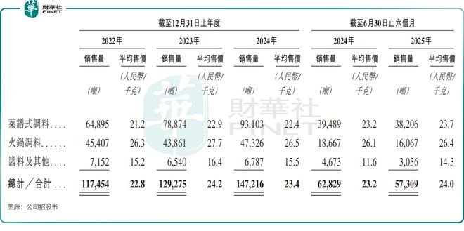 【IPO前哨】火锅调料卖不动了！天味食品创始人夫妇却“赚”翻了(图2)