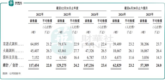 九游娱乐文化：火锅调料卖不动了！天味食品创始人夫妇却“赚”翻了(图2)