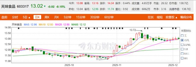 九游娱乐：天味食品冲刺港交所IPO前三季度业绩增收未增利(图3)