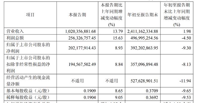 九游娱乐：天味食品冲刺港交所IPO前三季度业绩增收未增利(图2)