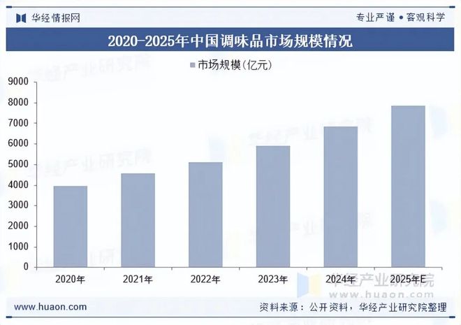 2025年中国菜谱式调味品行业规模现状及趋势分析（附产业链、市场规模及重点企业）「图」(图2)