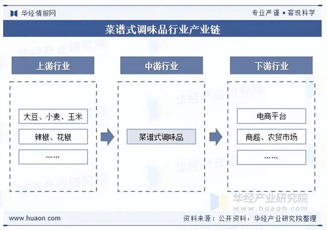 2025年中国菜谱式调味品行业规模现状及趋势分析（附产业链、市场规模及重点企业）「图」(图3)