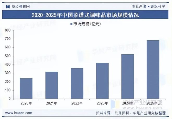 2025年中国菜谱式调味品行业规模现状及趋势分析（附产业链、市场规模及重点企业）「图」(图5)