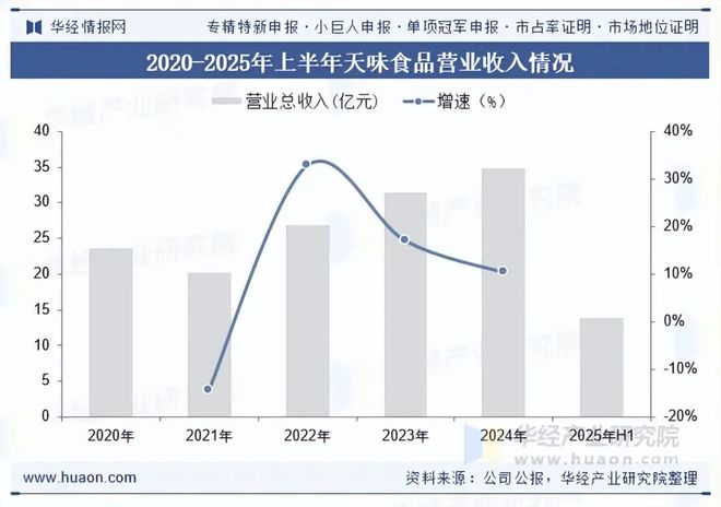 2025年中国菜谱式调味品行业规模现状及趋势分析（附产业链、市场规模及重点企业）「图」(图6)