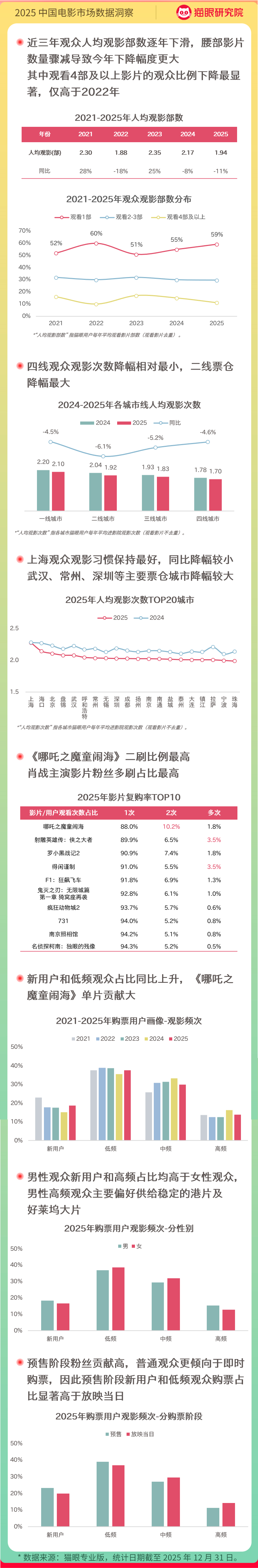 马太效应显著2025年中国电影市场增长有喜有忧(图1)