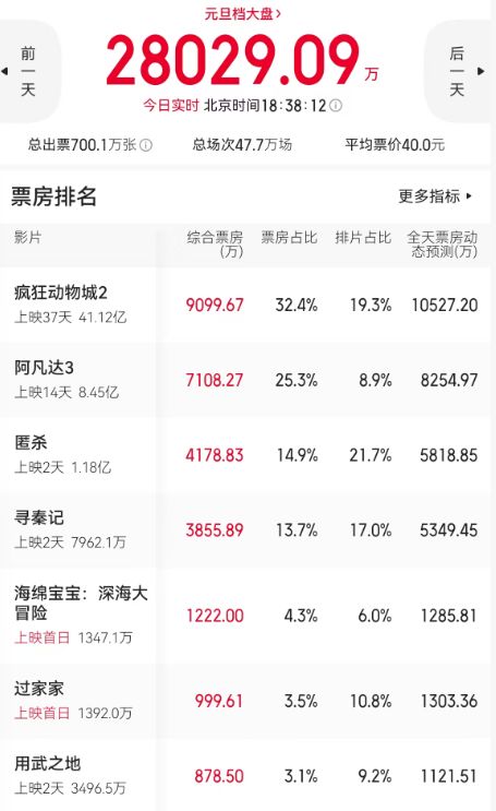 九游娱乐文化：新年第一天国产电影全军覆没两年之后可能不再有大片(图1)