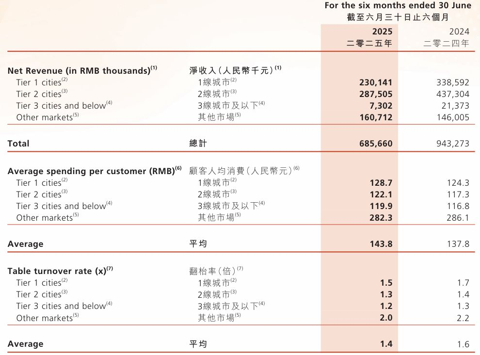 穿透锅圈食汇“增长神线冷暖鸿沟(图3)
