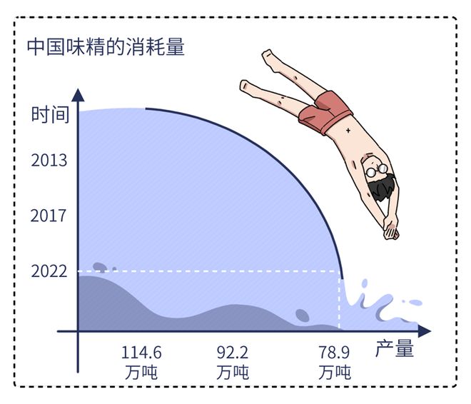 中国癌症高发都是味精惹的祸?医生:这3种调味品别再滥用(图3)