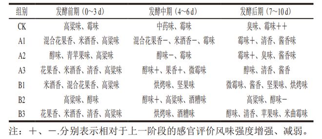 《食品科学》:湖北工业大学李欣博士等:基于微生物互作的耐热拉钱斯氏酵母对白酒风味品质的影响(图1)