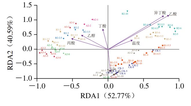 《食品科学》:湖北工业大学李欣博士等:基于微生物互作的耐热拉钱斯氏酵母对白酒风味品质的影响(图4)