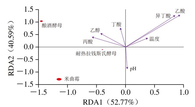《食品科学》:湖北工业大学李欣博士等:基于微生物互作的耐热拉钱斯氏酵母对白酒风味品质的影响(图3)