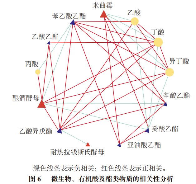 《食品科学》:湖北工业大学李欣博士等:基于微生物互作的耐热拉钱斯氏酵母对白酒风味品质的影响(图2)